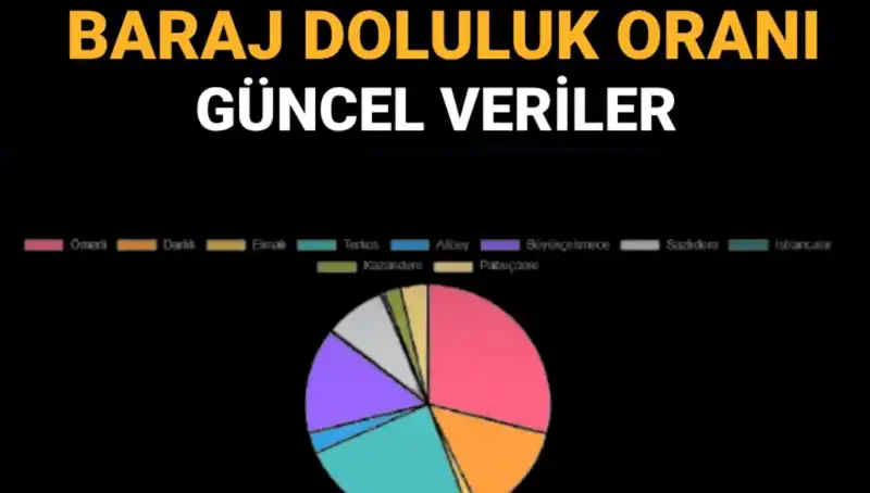 İstanbul'da Baraj Doluluk Oranları: Güncel Veriler ve Bilgiler